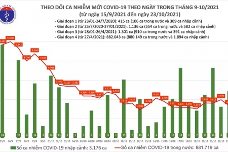 Ngày 23/10: Có 1.338 bệnh nhân Covid-19 khỏi bệnh