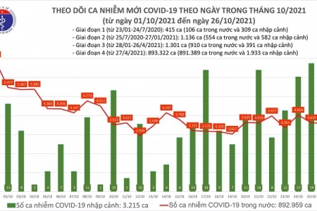 Ngày 26/10: Có 3.000 bệnh nhân Covid-19 khỏi bệnh