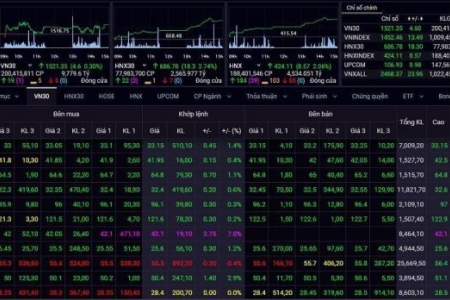 Sự rung lắc có thể diễn ra ở vùng giá cao, VN-Index dự sẽ thu hẹp đà tăng về cuối ngày
