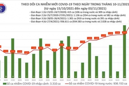 Ngày 3/11: Có 8.869 ca mắc Covid-19 khỏi bệnh