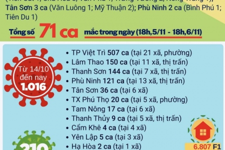 Phú Thọ vượt mốc 1.000 ca mắc Covid-19