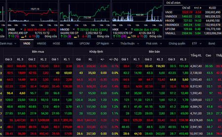 Thị trường chứng khoán 11/11: VN-Index có thể sẽ tiếp tục tăng điểm