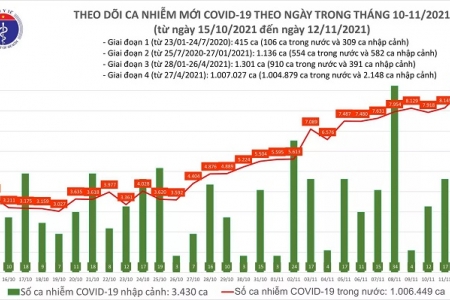 Ngày 12/11: Hơn 10.200 bệnh nhân Covid-19 khỏi bệnh