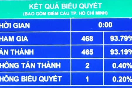 Quốc hội nhất trí lùi thời điểm thực hiện cải cách chính sách tiền lương