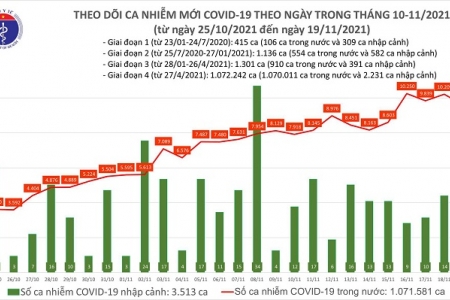 Ngày 19/11: Gần 2.000 bệnh nhân Covid-19 khỏi bệnh