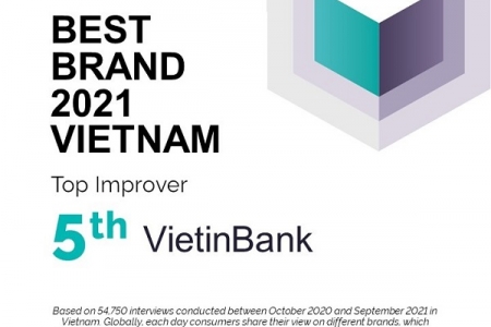 VietinBank lọt Top 5 thương hiệu tăng trưởng sức mạnh nhanh nhất Việt Nam 2021