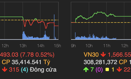 VN-Index tuột mốc 1.500 điểm khối ngoại bán ròng 2.000 tỷ đồng