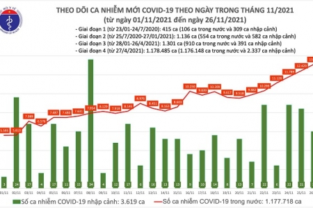 Ngày 26/11: Hơn 12 nghìn bệnh nhân COVID-19 khỏi bệnh