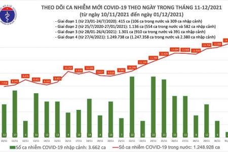 Ngày 1/12: Có 14.508 ca mắc COVID-19