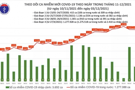 Ngày 03/12: Có 13.670 ca Covid-19, Hà Nội cao kỷ lục