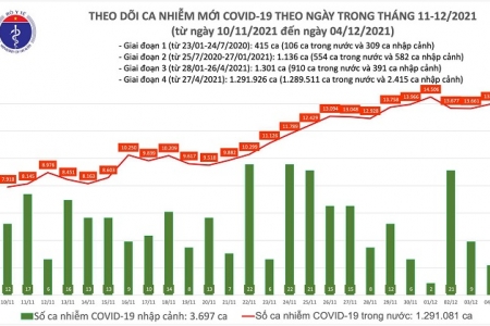 Ngày 04/12, Việt Nam có thêm 13.998 ca mắc Covid-19