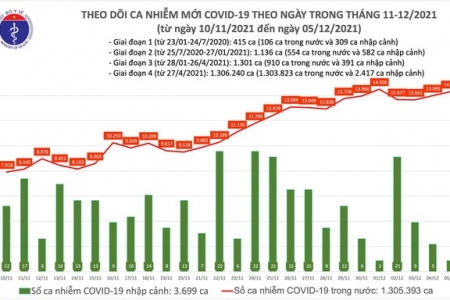 Ngày 05/12, cả nước có 14.314 ca nhiễm Covid-19