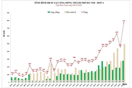 Ngày 06/12, Hà Nội ghi nhận thêm 774 ca mắc Covid-19