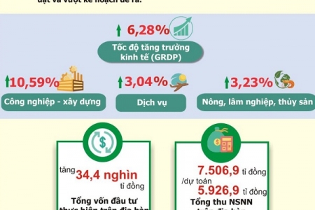 Phú Thọ đạt và vượt chỉ tiêu kinh tế, xã hội đề ra trong năm 2021