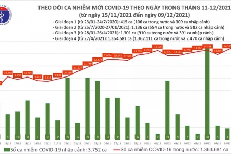 Ngày 09/12, cả nước có 15.311 ca mắc Covid-19