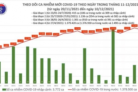 Ngày 10/12: Cả nước có 14.819 ca mắc Covid-19