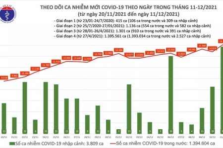 Ngày 11/12: Cả nước có 16.141 ca mắc COVID-19