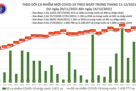 Ngày 14/12: Có 15.220 ca COVID-19, Cà Mau hơn 1000 ca