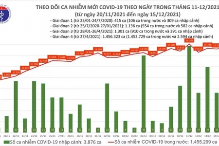 Ngày 15/12, cả nước thêm 15.527 ca Covid-19, Hà Nội vượt mốc 1.000 ca/ngày