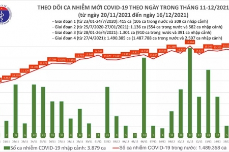 Ngày 16/12: Thêm 15.270 ca mắc COVID-19, Cà Mau có 1.300 ca