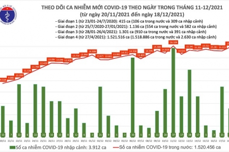 Ngày 18/12, cả nước có thêm 15.895 ca mắc Covid-19