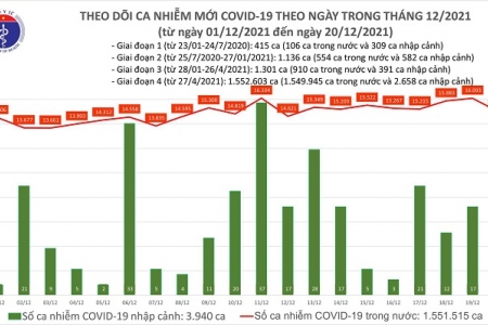 Ngày 20/12: Cả nước có thêm 14.977 ca mắc COVID-19