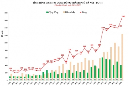 Ngày 20/12, Hà Nội thêm 1.641 ca mắc Covid-19