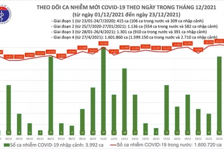 Ngày 23/12: Cả nước có thêm 16.377 ca Covid-19