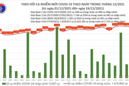 Bản tin Covid -19 ngày 24/12: Có 16.157 ca mắc mới trên cả nước, Hà Nội vẫn nhiều nhất với 1.834 ca