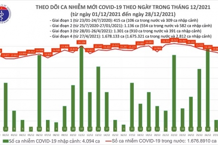 Ngày 28/12 cả nước có 14.440 ca Covid-19, Hà Nội có 1.920 ca- tròn 10 ngày số mắc nhiều nhất cả nước