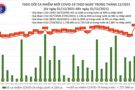 Ngày 31/12: Cả nước thêm 16.515 ca mắc COVID-19, xuất hiện 15 ca nhiễm biến thể Omicron