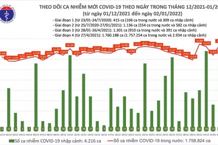 Ngày 02/01: Cả nước có thêm 16.948 ca mắc Covid-19