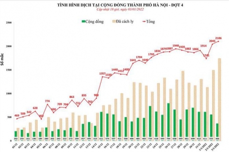 Ngày 03/01, Hà Nội ghi nhận 2.106 ca Covid-19 mới