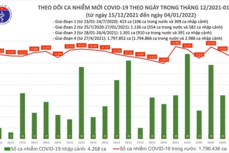 Ngày 04/01, cả nước ghi nhận 14.861 ca Covid-19 mới trong đó Hà Nội ghi nhận 2.499 ca