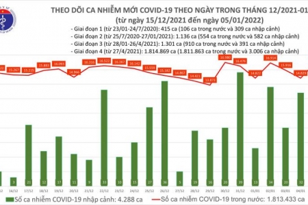 Ngày 05/01: Cả nước có 17.017 ca mắc mới Covid -19