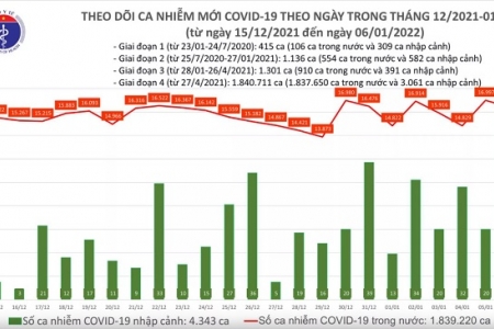 Ngày 06/01, cả nước có 16.472 ca mắc mới Covid-19, riêng Hà Nội 2.716 ca