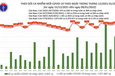 Ngày 08/01, cả nước có 16.553 ca mắc mới Covid -19