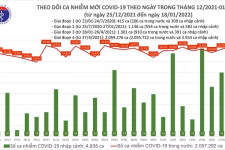 Ngày 18/1, cả nước ghi nhận 16.838 ca mắc Covid-19