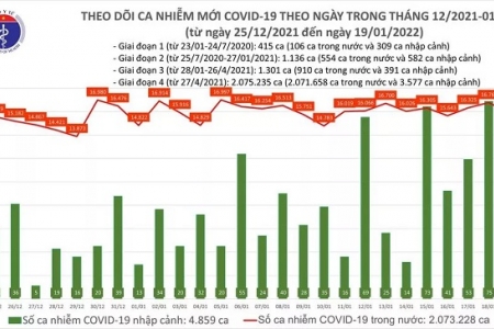 Ngày 19/01, cả nước ghi nhận 15.959 ca mắc mới Covid -19