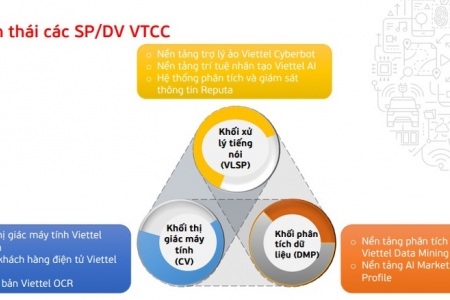 Viettel nghiên cứu và phát triển 3 nền tảng trọng tâm sử dụng AI