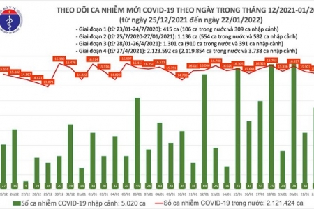 Ngày 22/01, cả nước ghi nhận 15.707 ca Covid-19