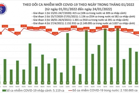 Ngày 24/01, cả nước có thêm 14.362 ca mắc Covid-19