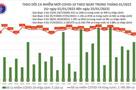 Ngày 25/01, cả nước thêm 15.743 ca mắc Covid-19