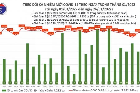 Ngày 26/01, cả nước thêm 15.954 ca mắc Covid-19