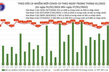 Ngày 27/01, cả nước thêm 15.727 ca mắc Covid-19