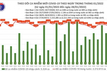 Ngày 28/1, cả nước ghi nhận thêm 14.929 ca Covid-19