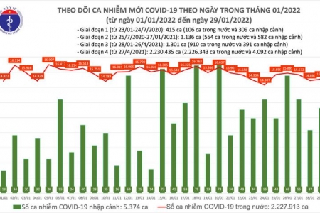 Ngày 29/01, cả nước ghi nhận 15.150 ca mắc mới Covid -19