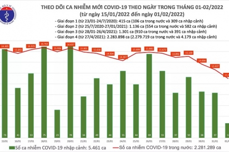 Ngày đầu Tết Nhâm Dần, cả nước ghi nhận thêm 11.023 ca mắc Covid-19