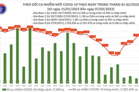 Ngày 07/02, cả nước ghi nhận 16.815 ca Covid-19, tăng 2.700 ca; Hà Nội chạm mốc 3.000 ca