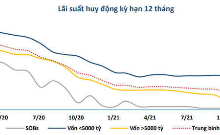 BVSC: Lãi suất huy động nhích tăng 03 tháng liên tiếp